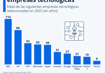 IBM, la veterana de las empresas tecnológicas que sigue dando guerra